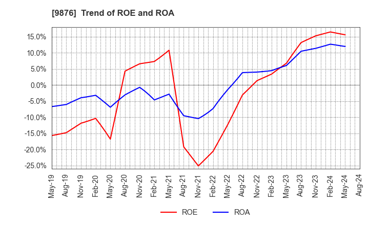 9876 COX CO.,LTD.: Trend of ROE and ROA
