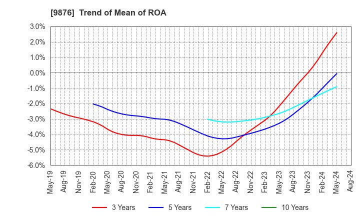 9876 COX CO.,LTD.: Trend of Mean of ROA