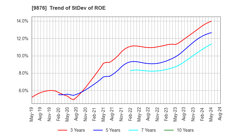 9876 COX CO.,LTD.: Trend of StDev of ROE