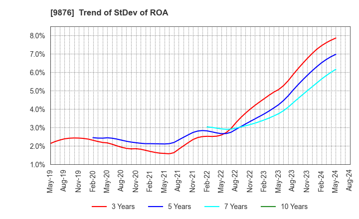 9876 COX CO.,LTD.: Trend of StDev of ROA