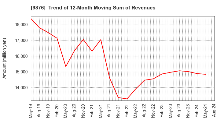 9876 COX CO.,LTD.: Trend of 12-Month Moving Sum of Revenues