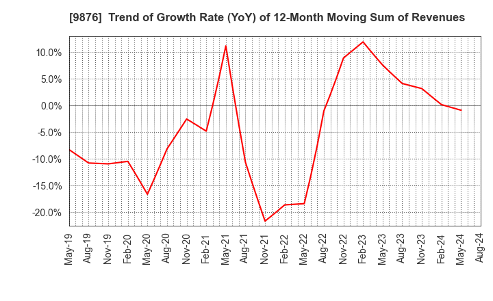 9876 COX CO.,LTD.: Trend of Growth Rate (YoY) of 12-Month Moving Sum of Revenues