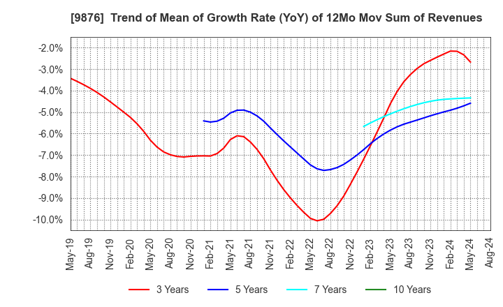 9876 COX CO.,LTD.: Trend of Mean of Growth Rate (YoY) of 12Mo Mov Sum of Revenues