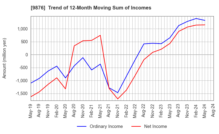 9876 COX CO.,LTD.: Trend of 12-Month Moving Sum of Incomes