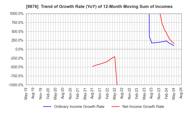 9876 COX CO.,LTD.: Trend of Growth Rate (YoY) of 12-Month Moving Sum of Incomes