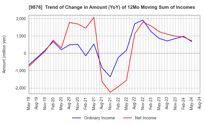 9876 COX CO.,LTD.: Trend of Change in Amount (YoY) of 12Mo Moving Sum of Incomes