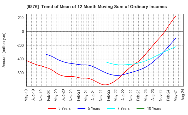 9876 COX CO.,LTD.: Trend of Mean of 12-Month Moving Sum of Ordinary Incomes