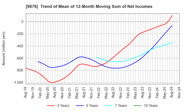 9876 COX CO.,LTD.: Trend of Mean of 12-Month Moving Sum of Net Incomes