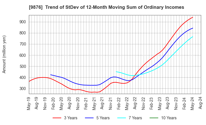 9876 COX CO.,LTD.: Trend of StDev of 12-Month Moving Sum of Ordinary Incomes