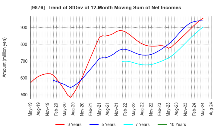 9876 COX CO.,LTD.: Trend of StDev of 12-Month Moving Sum of Net Incomes