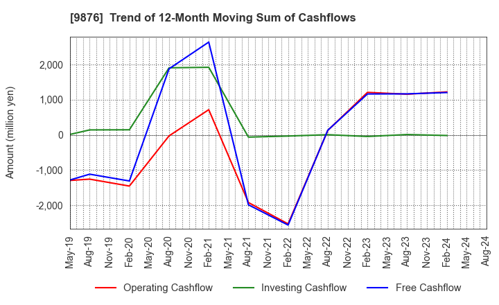 9876 COX CO.,LTD.: Trend of 12-Month Moving Sum of Cashflows