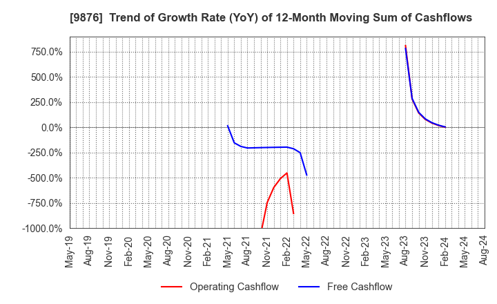 9876 COX CO.,LTD.: Trend of Growth Rate (YoY) of 12-Month Moving Sum of Cashflows