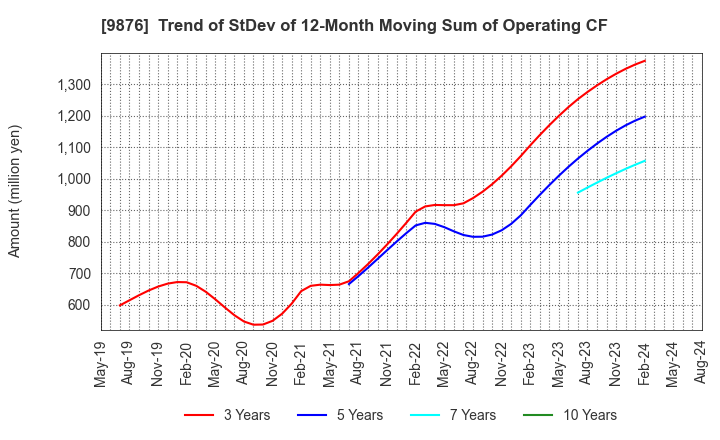 9876 COX CO.,LTD.: Trend of StDev of 12-Month Moving Sum of Operating CF