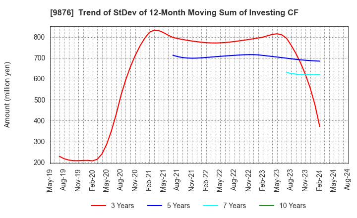 9876 COX CO.,LTD.: Trend of StDev of 12-Month Moving Sum of Investing CF