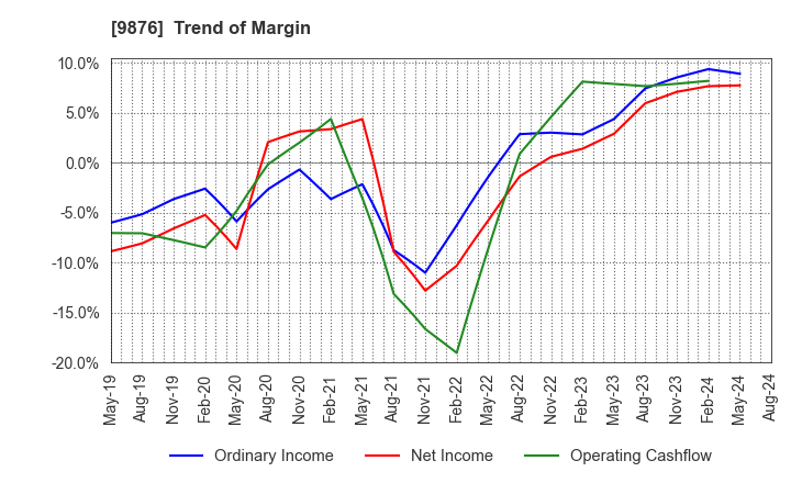 9876 COX CO.,LTD.: Trend of Margin