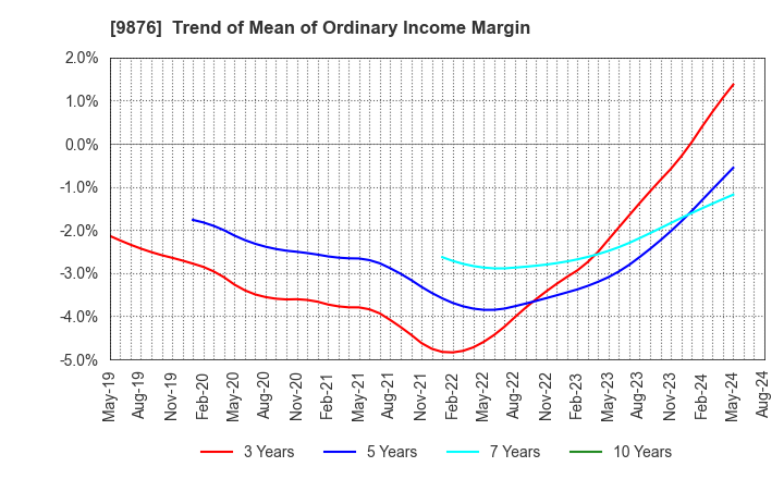 9876 COX CO.,LTD.: Trend of Mean of Ordinary Income Margin
