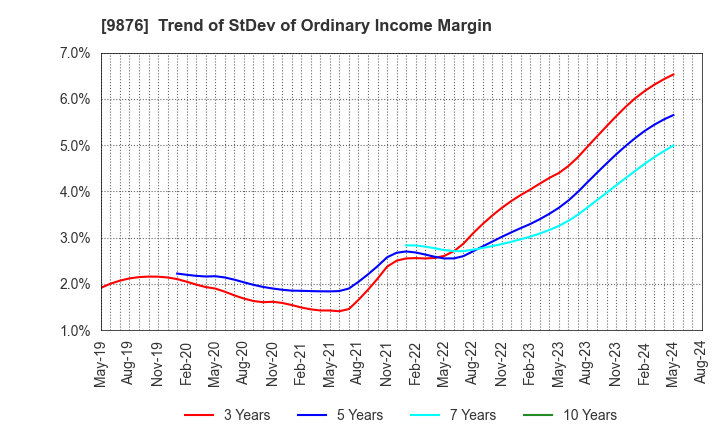 9876 COX CO.,LTD.: Trend of StDev of Ordinary Income Margin