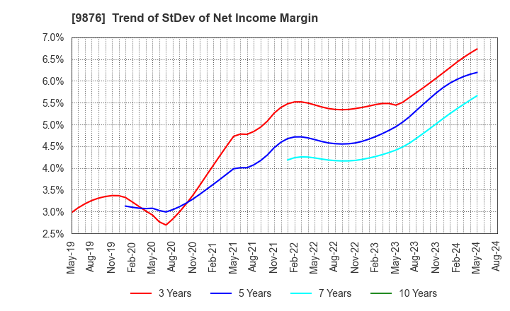 9876 COX CO.,LTD.: Trend of StDev of Net Income Margin