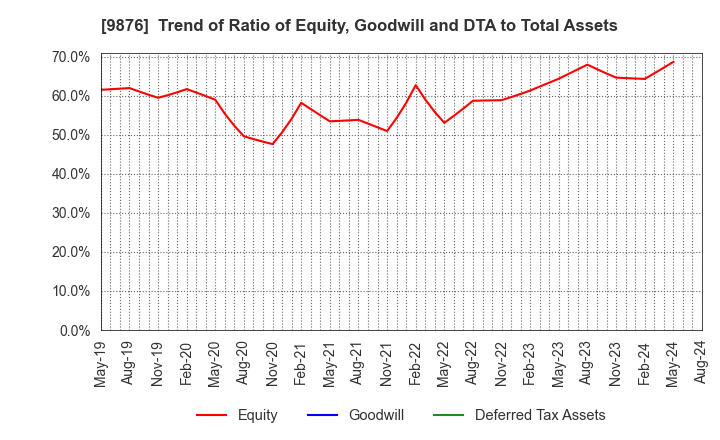 9876 COX CO.,LTD.: Trend of Ratio of Equity, Goodwill and DTA to Total Assets
