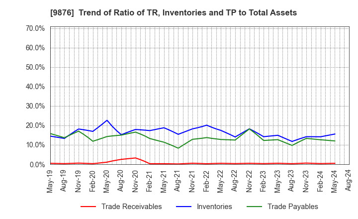 9876 COX CO.,LTD.: Trend of Ratio of TR, Inventories and TP to Total Assets
