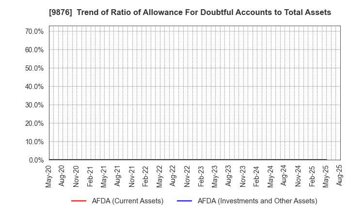 9876 COX CO.,LTD.: Trend of Ratio of Allowance For Doubtful Accounts to Total Assets