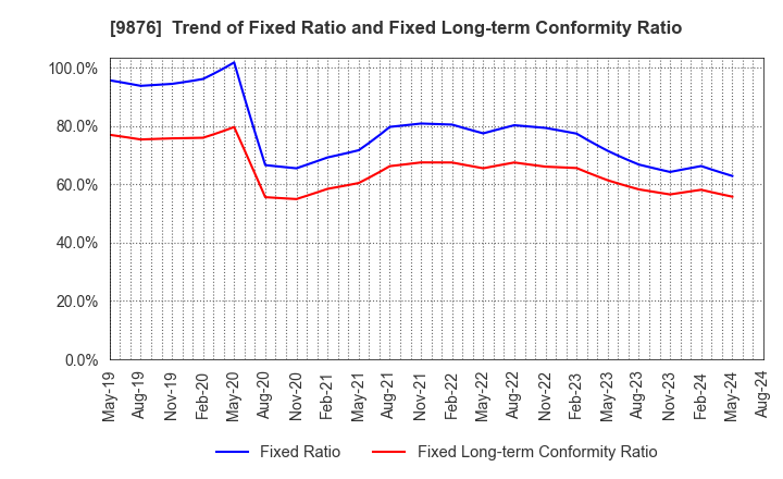 9876 COX CO.,LTD.: Trend of Fixed Ratio and Fixed Long-term Conformity Ratio