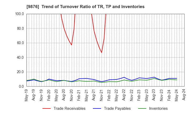 9876 COX CO.,LTD.: Trend of Turnover Ratio of TR, TP and Inventories