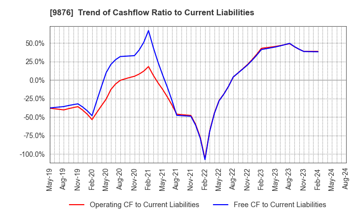 9876 COX CO.,LTD.: Trend of Cashflow Ratio to Current Liabilities