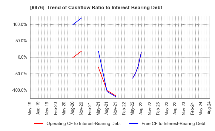 9876 COX CO.,LTD.: Trend of Cashflow Ratio to Interest-Bearing Debt