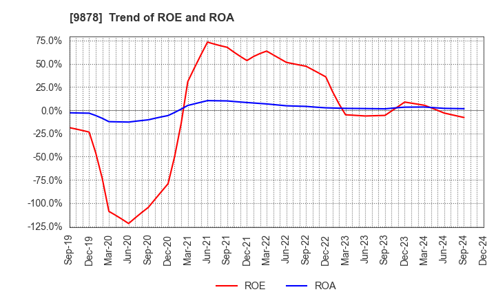 9878 SEKIDO CO.,LTD.: Trend of ROE and ROA