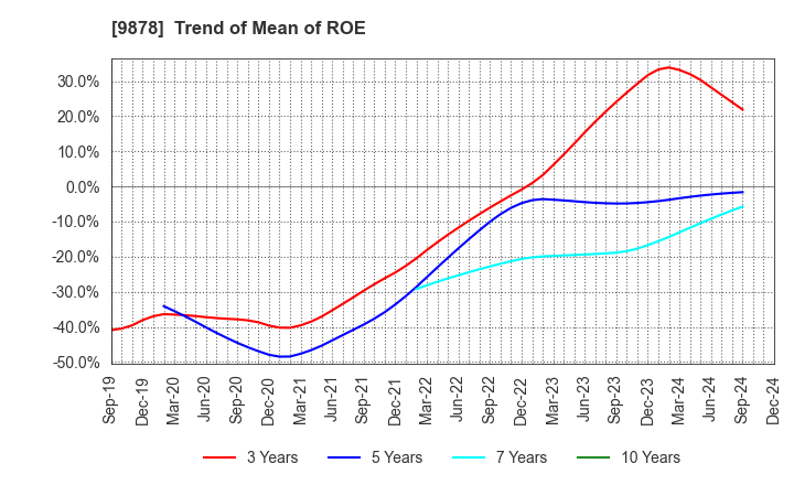 9878 SEKIDO CO.,LTD.: Trend of Mean of ROE