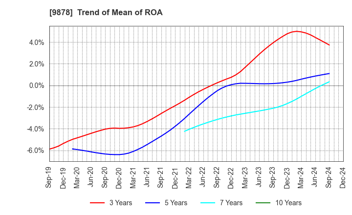 9878 SEKIDO CO.,LTD.: Trend of Mean of ROA