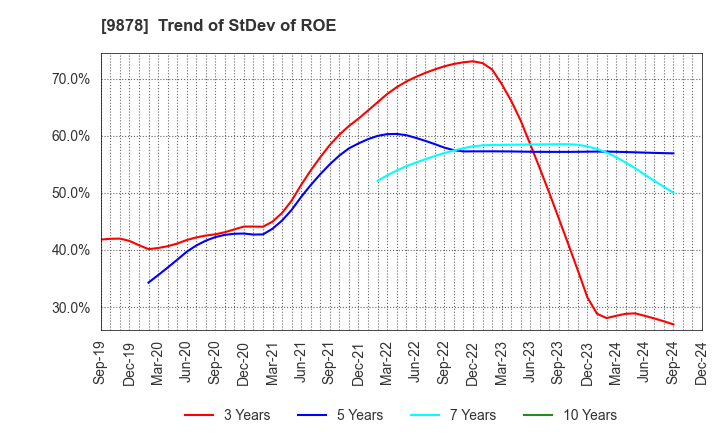 9878 SEKIDO CO.,LTD.: Trend of StDev of ROE