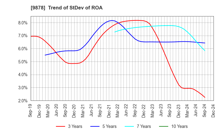 9878 SEKIDO CO.,LTD.: Trend of StDev of ROA