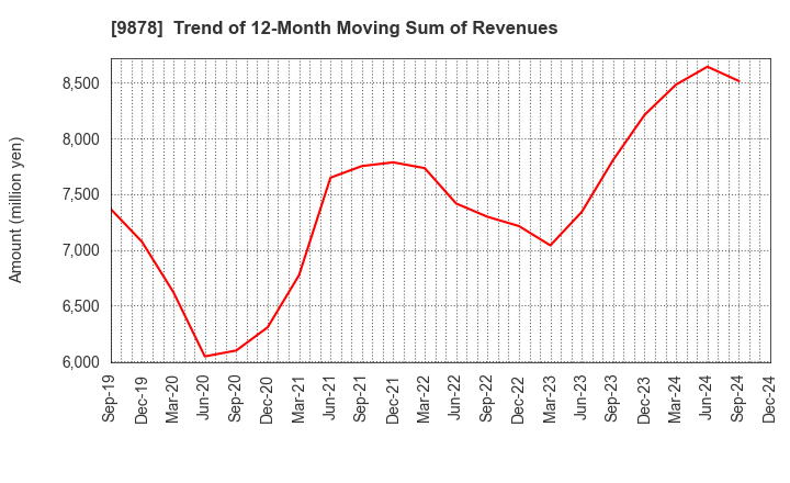 9878 SEKIDO CO.,LTD.: Trend of 12-Month Moving Sum of Revenues