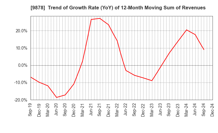 9878 SEKIDO CO.,LTD.: Trend of Growth Rate (YoY) of 12-Month Moving Sum of Revenues