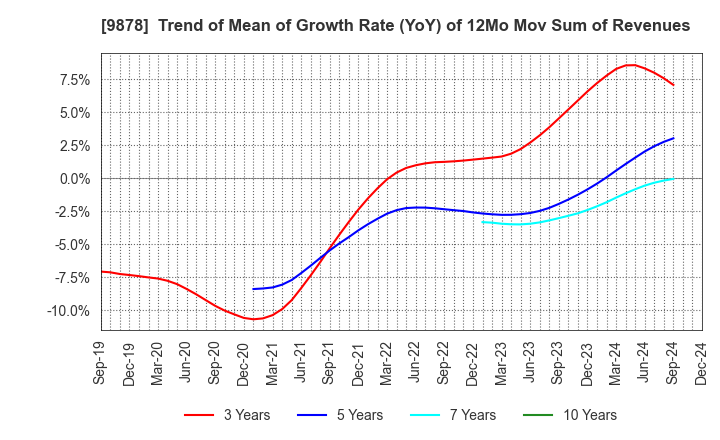 9878 SEKIDO CO.,LTD.: Trend of Mean of Growth Rate (YoY) of 12Mo Mov Sum of Revenues