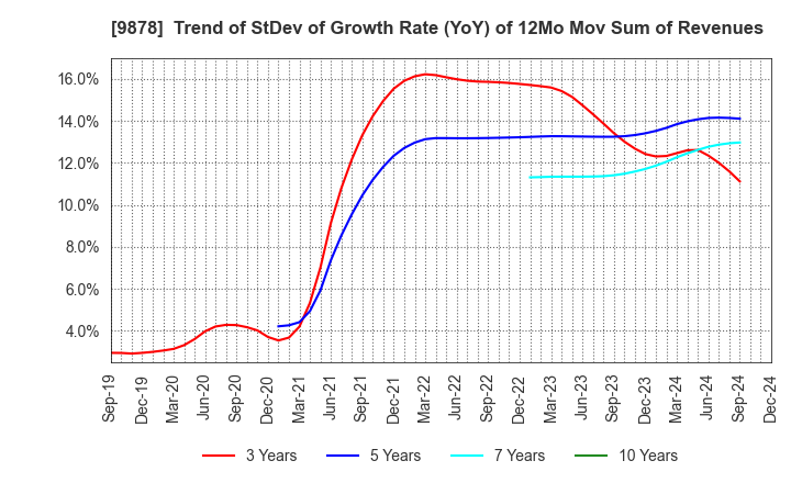 9878 SEKIDO CO.,LTD.: Trend of StDev of Growth Rate (YoY) of 12Mo Mov Sum of Revenues