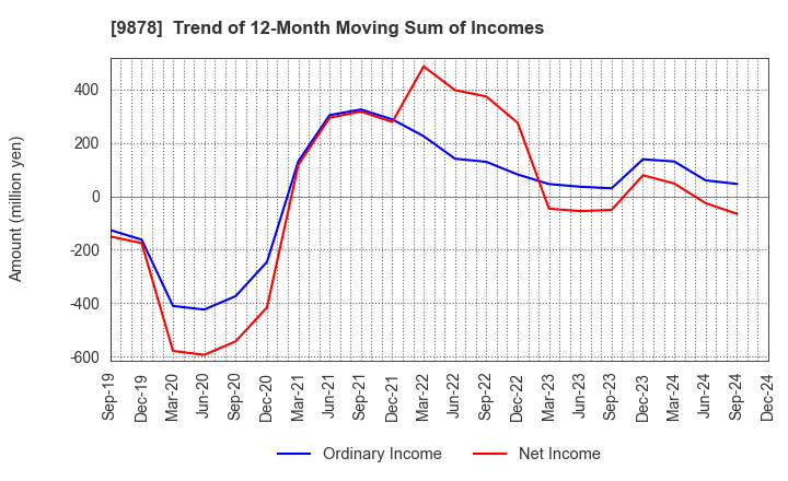 9878 SEKIDO CO.,LTD.: Trend of 12-Month Moving Sum of Incomes