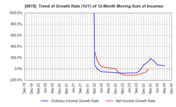 9878 SEKIDO CO.,LTD.: Trend of Growth Rate (YoY) of 12-Month Moving Sum of Incomes