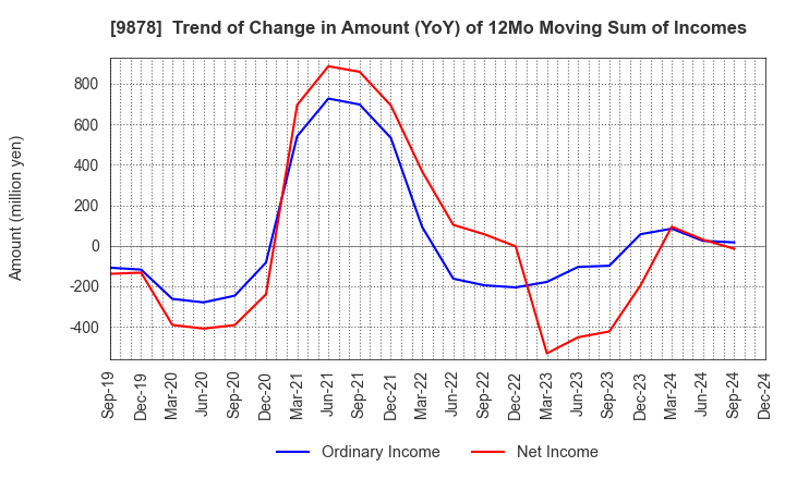 9878 SEKIDO CO.,LTD.: Trend of Change in Amount (YoY) of 12Mo Moving Sum of Incomes