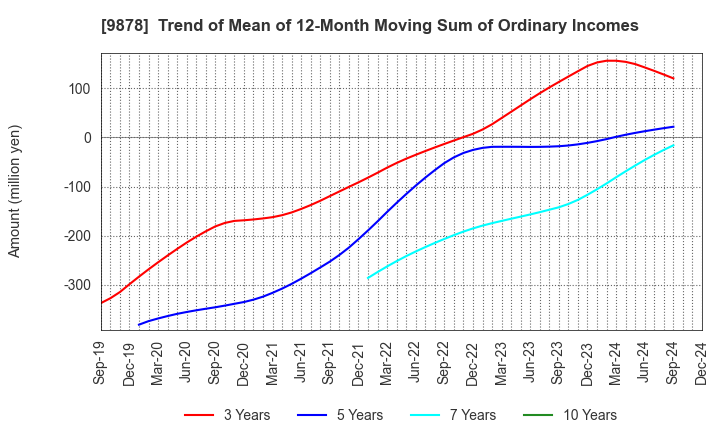 9878 SEKIDO CO.,LTD.: Trend of Mean of 12-Month Moving Sum of Ordinary Incomes