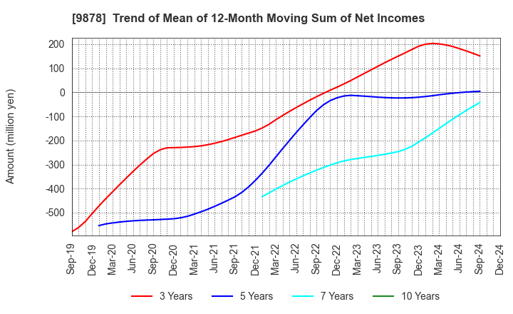 9878 SEKIDO CO.,LTD.: Trend of Mean of 12-Month Moving Sum of Net Incomes