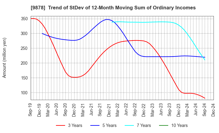 9878 SEKIDO CO.,LTD.: Trend of StDev of 12-Month Moving Sum of Ordinary Incomes