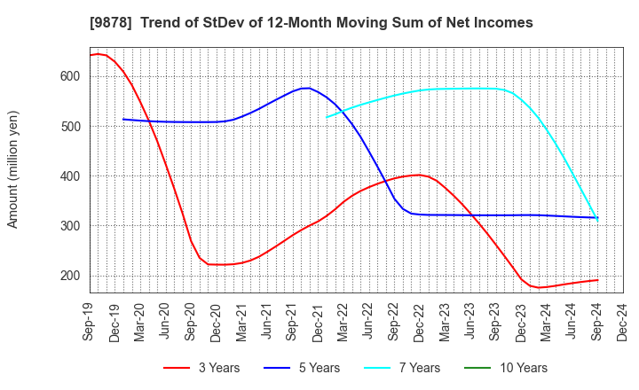 9878 SEKIDO CO.,LTD.: Trend of StDev of 12-Month Moving Sum of Net Incomes