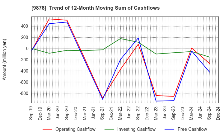 9878 SEKIDO CO.,LTD.: Trend of 12-Month Moving Sum of Cashflows