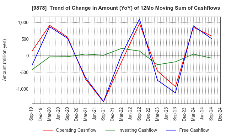 9878 SEKIDO CO.,LTD.: Trend of Change in Amount (YoY) of 12Mo Moving Sum of Cashflows