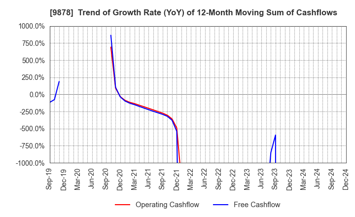 9878 SEKIDO CO.,LTD.: Trend of Growth Rate (YoY) of 12-Month Moving Sum of Cashflows