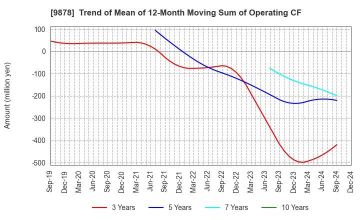 9878 SEKIDO CO.,LTD.: Trend of Mean of 12-Month Moving Sum of Operating CF