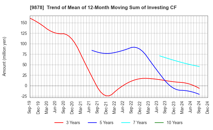 9878 SEKIDO CO.,LTD.: Trend of Mean of 12-Month Moving Sum of Investing CF